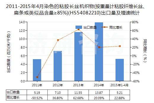 2011-2015年4月染色的粘膠長絲機織物(按重量計粘膠纖維長絲、扁條或類似品含量≥85%)(HS54082210)出口量及增速統(tǒng)計